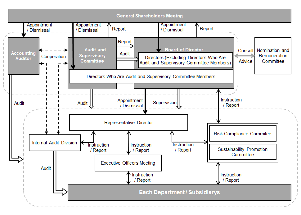 Corporate Governance Structure