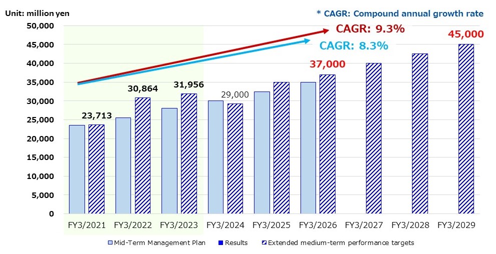 Graph of Consolidated Net Sales Target