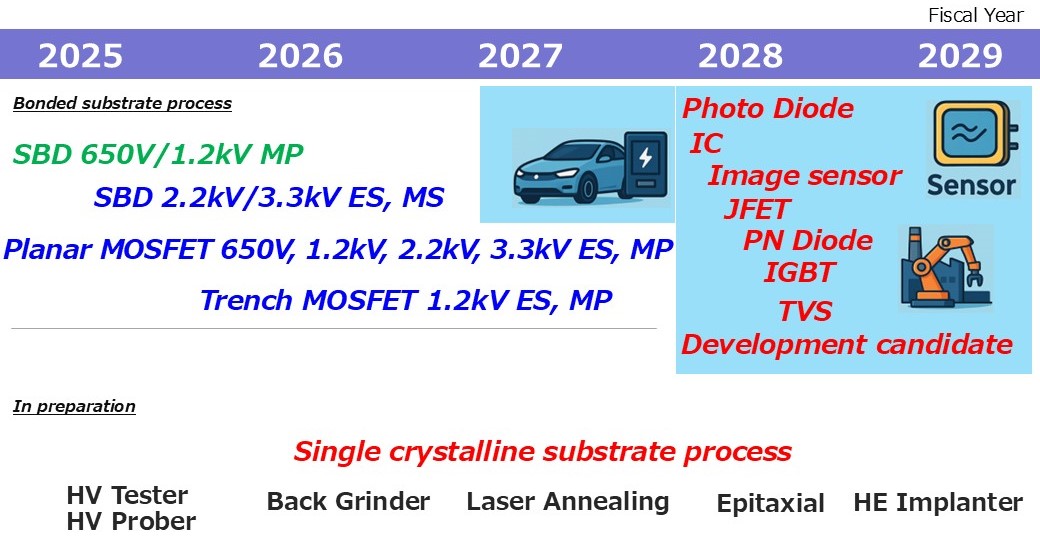 Technology Roadmap (SiC Devices)
