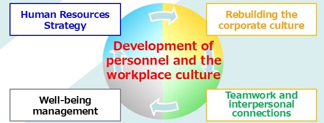 Development of personnel and the workplace culture
