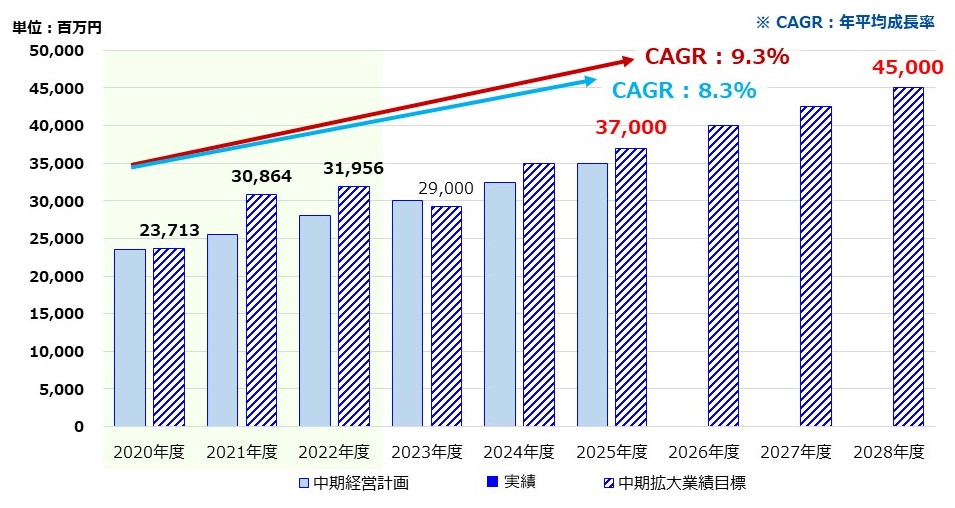 拡大中期経営計画 連結売上目標グラフ