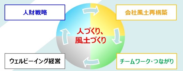 人づくり、風土づくり