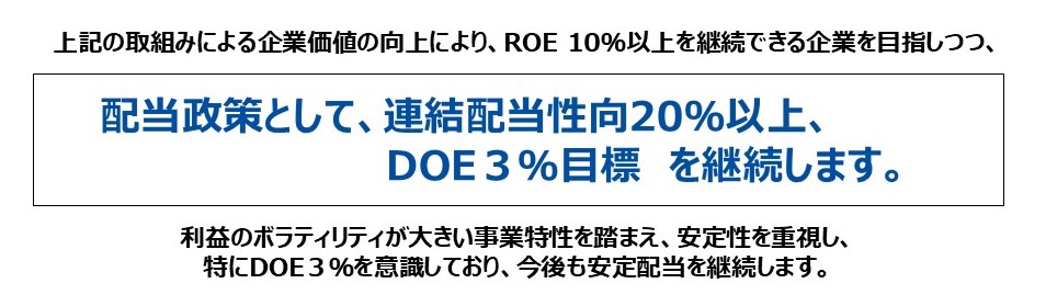 株主還元方針　連結配当性向20％以上、DOE３％目標を継続
