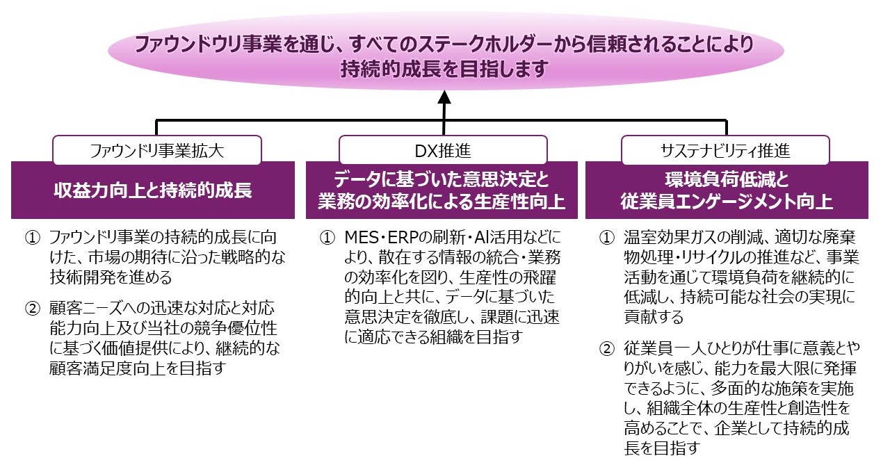 フェニテック 中期経営計画骨子