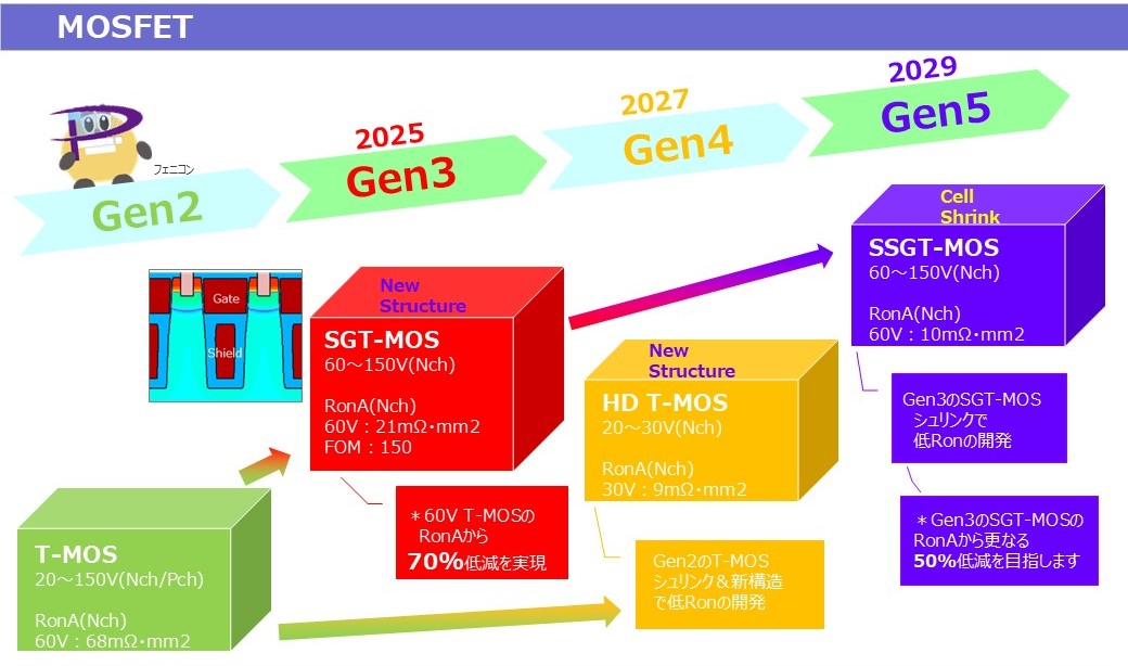 テクノロジーロードマップ（Si）