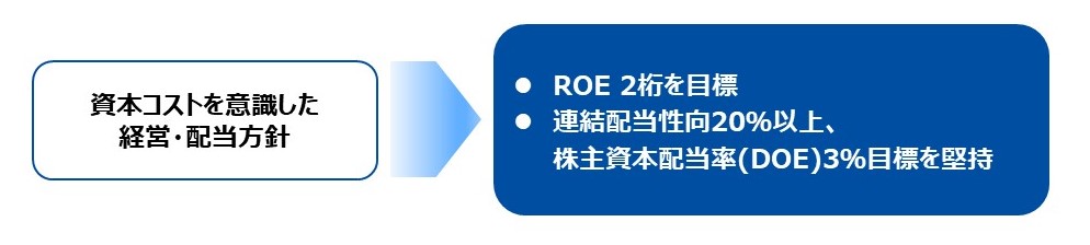 資本コストを意識した経営・配当方針
ROE 2桁を目標
連結配当性向20％以上、
株主資本配当率(DOE)3％目標を堅持