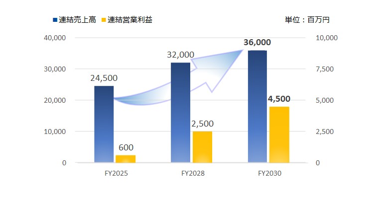 連結売上高と連結営業利益のグラフ
FY2028連結売上高320億円、連結営業利益25億円
FY2030連結売上高360億円、連結営業利益45億円