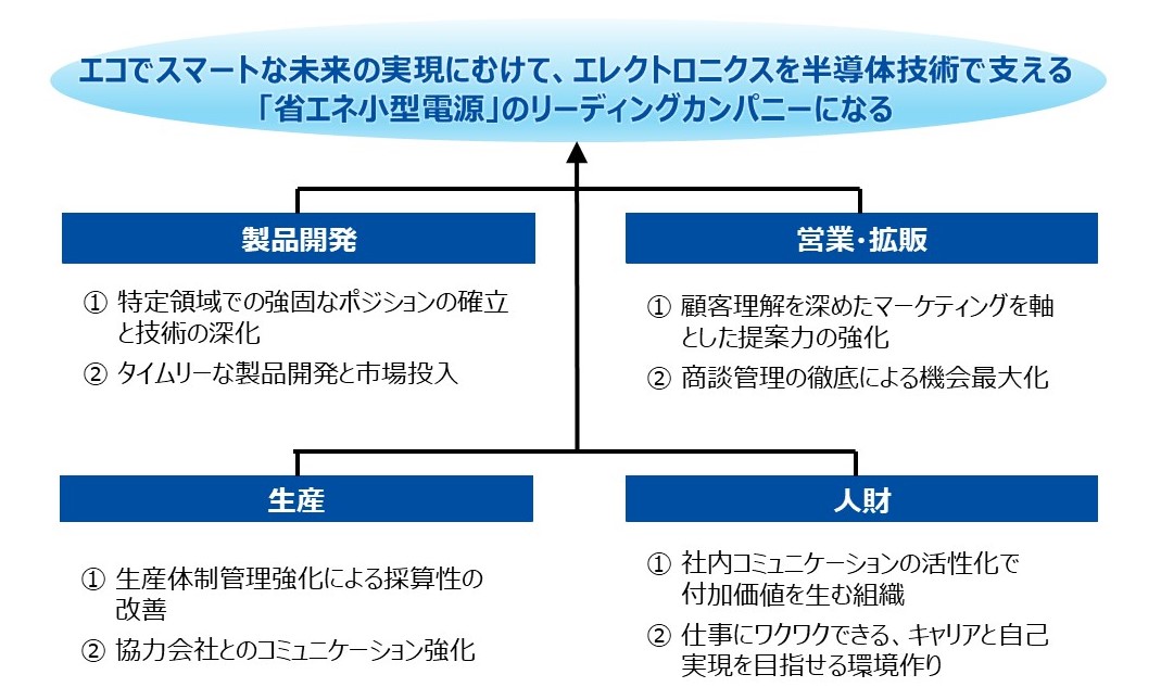 中期経営計画骨子